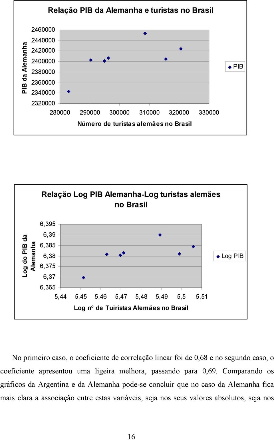 de Tuiristas Alemães no Brasil Log PIB No primeiro caso, o coeficiente de correlação linear foi de 0,68 e no segundo caso, o coeficiente apresentou uma ligeira melhora, passando para