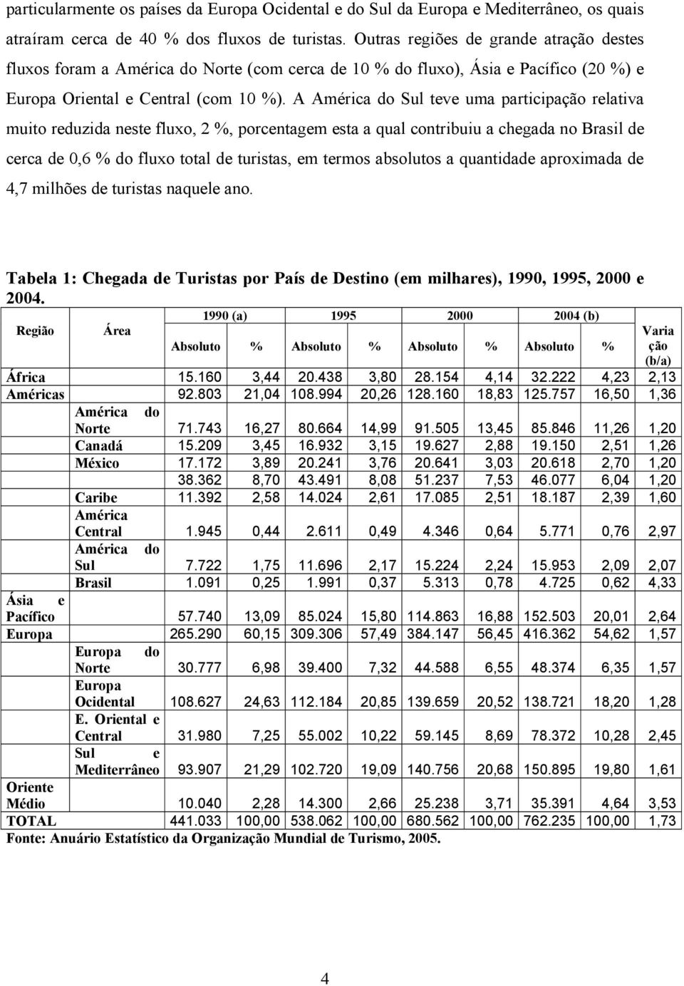 A América do Sul teve uma participação relativa muito reduzida neste fluxo, 2 %, porcentagem esta a qual contribuiu a chegada no Brasil de cerca de 0,6 % do fluxo total de turistas, em termos