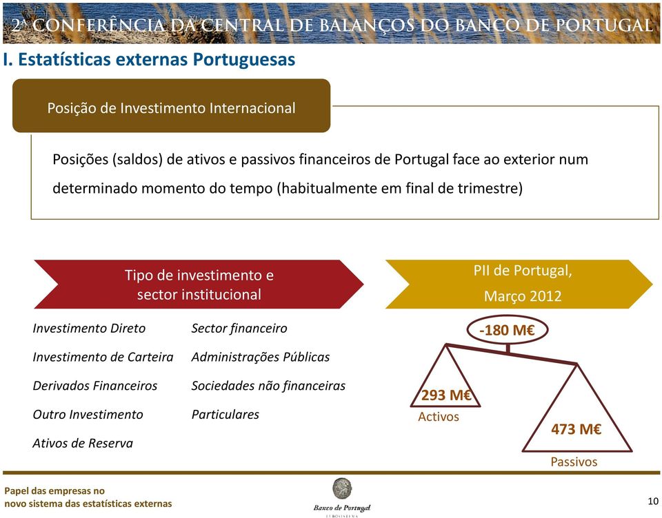 de Portugal, Março 2012 Investimento Direto Investimento de Carteira Sector financeiro Administrações Públicas 180 M Derivados Financeiros