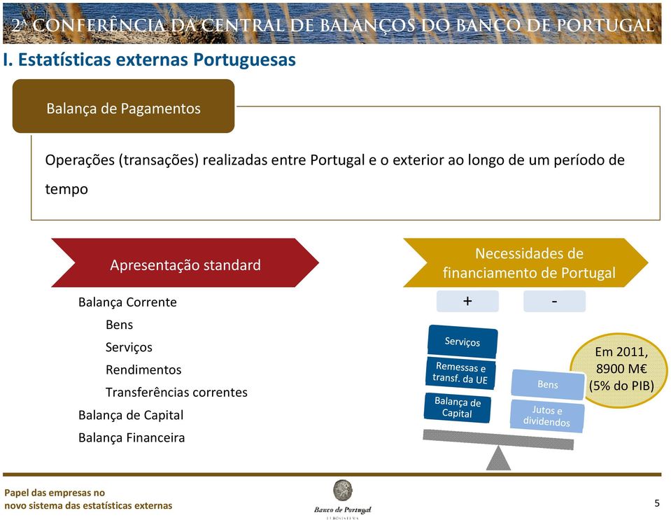 Serviços Rendimentos Transferências correntes Balança de Capital Balança Financeira Necessidades