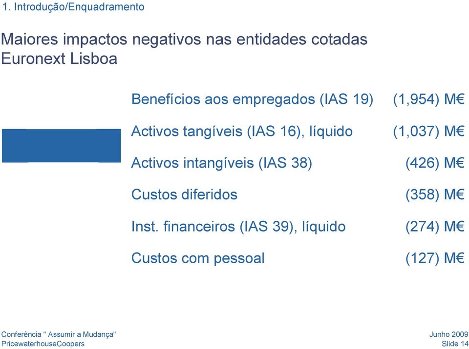 líquido Activos intangíveis (IAS 38) Custos diferidos Inst.