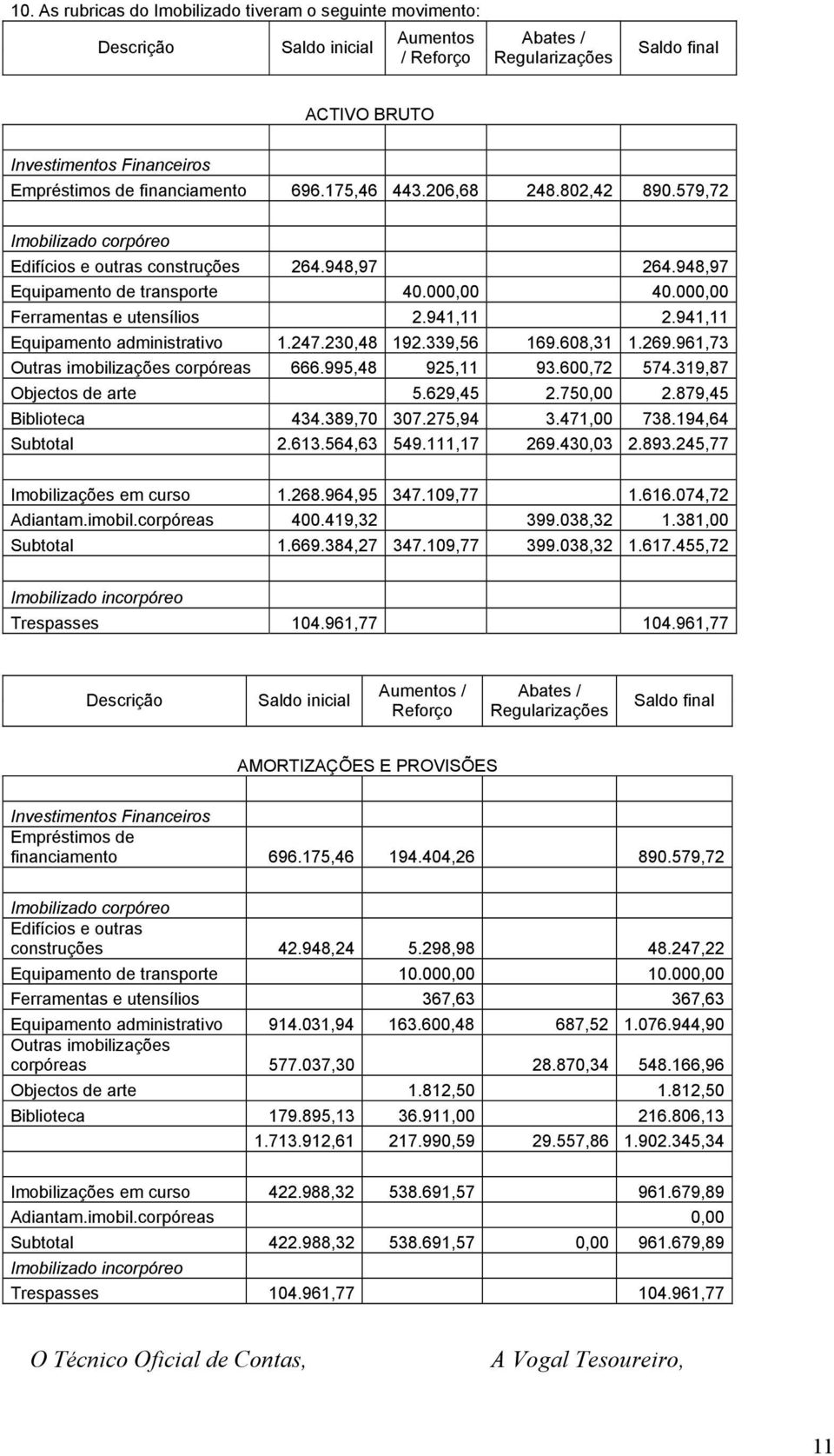 941,11 Equipamento administrativo 1.247.230,48 192.339,56 169.608,31 1.269.961,73 Outras imobilizações corpóreas 666.995,48 925,11 93.600,72 574.319,87 Objectos de arte 5.629,45 2.750,00 2.