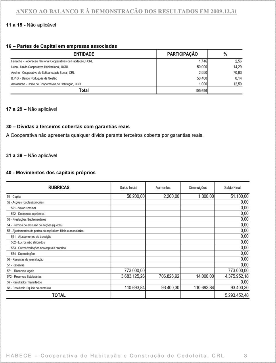 400 0,14 Areiasucha - União de Cooperativas de Habitação, UCRL 1.000 12,50 Total 105.