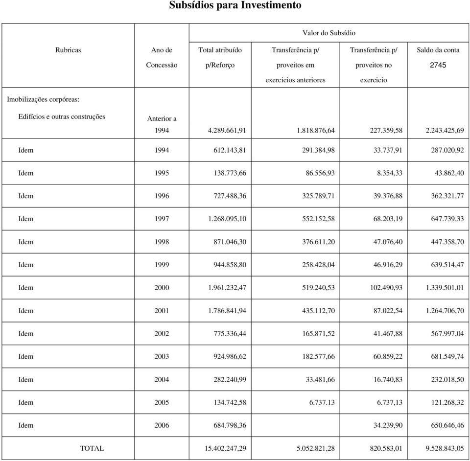 773,66 86.556,93 8.354,33 43.862,40 Idem 1996 727.488,36 325.789,71 39.376,88 362.321,77 Idem 1997 1.268.095,10 552.152,58 68.203,19 647.739,33 Idem 1998 871.046,30 376.611,20 47.076,40 447.