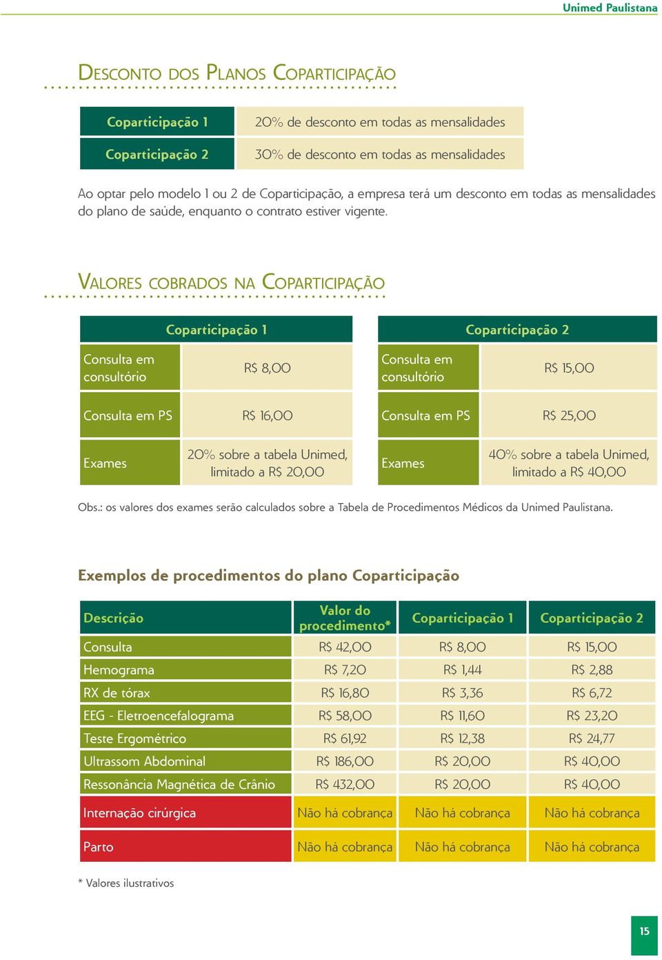 VALORES COBRADOS NA COPARTICIPAÇÃO Coparticipação 1 Coparticipação 2 Consulta em consultório R$ 8,00 Consulta em consultório R$ 15,00 Consulta em PS R$ 16,00 Consulta em PS R$ 25,00 Exames 20% sobre