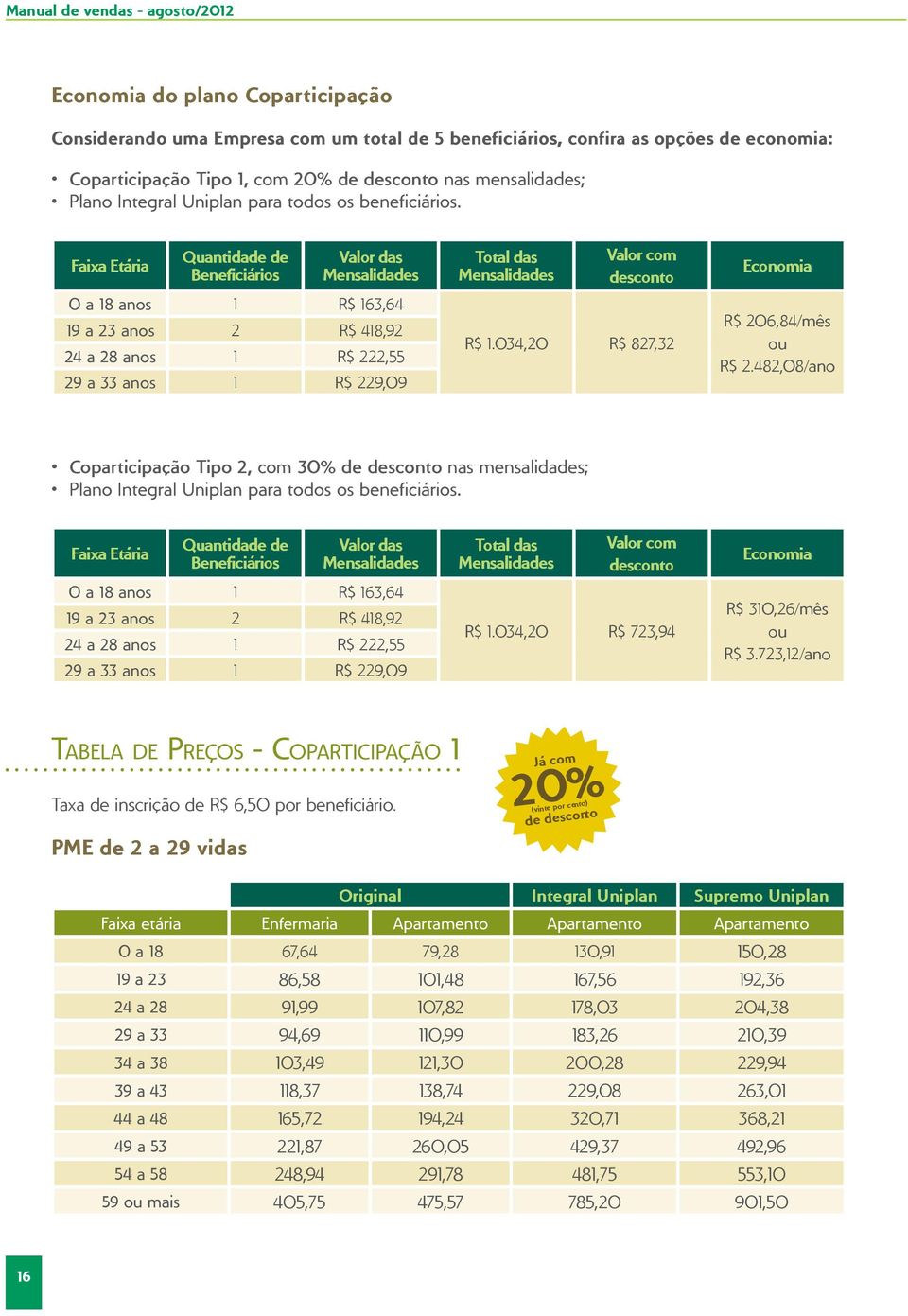 Faixa Etária Quantidade de Beneficiários Valor das 0 a 18 anos 1 R$ 163,64 19 a 23 anos 2 R$ 418,92 24 a 28 anos 1 R$ 222,55 29 a 33 anos 1 R$ 229,09 Total das Valor com desconto R$ 1.