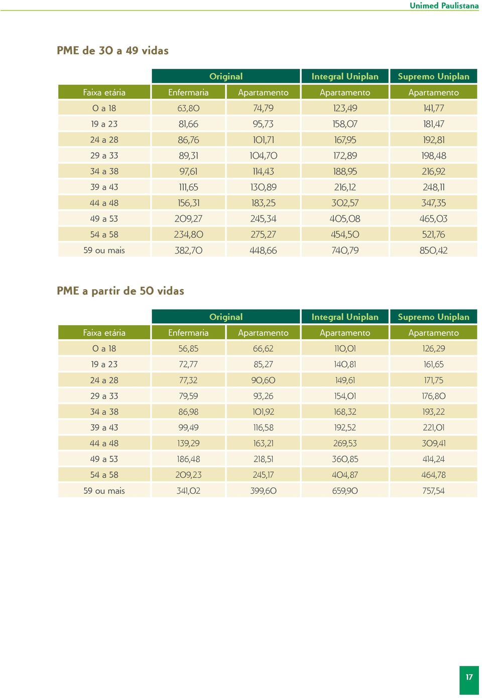 740,79 850,42 PME a partir de 50 vidas 0 a 18 56,85 66,62 110,01 126,29 19 a 23 72,77 85,27 140,81 161,65 24 a 28 77,32 90,60 149,61 171,75 29 a 33 79,59 93,26 154,01 176,80 34 a 38 86,98