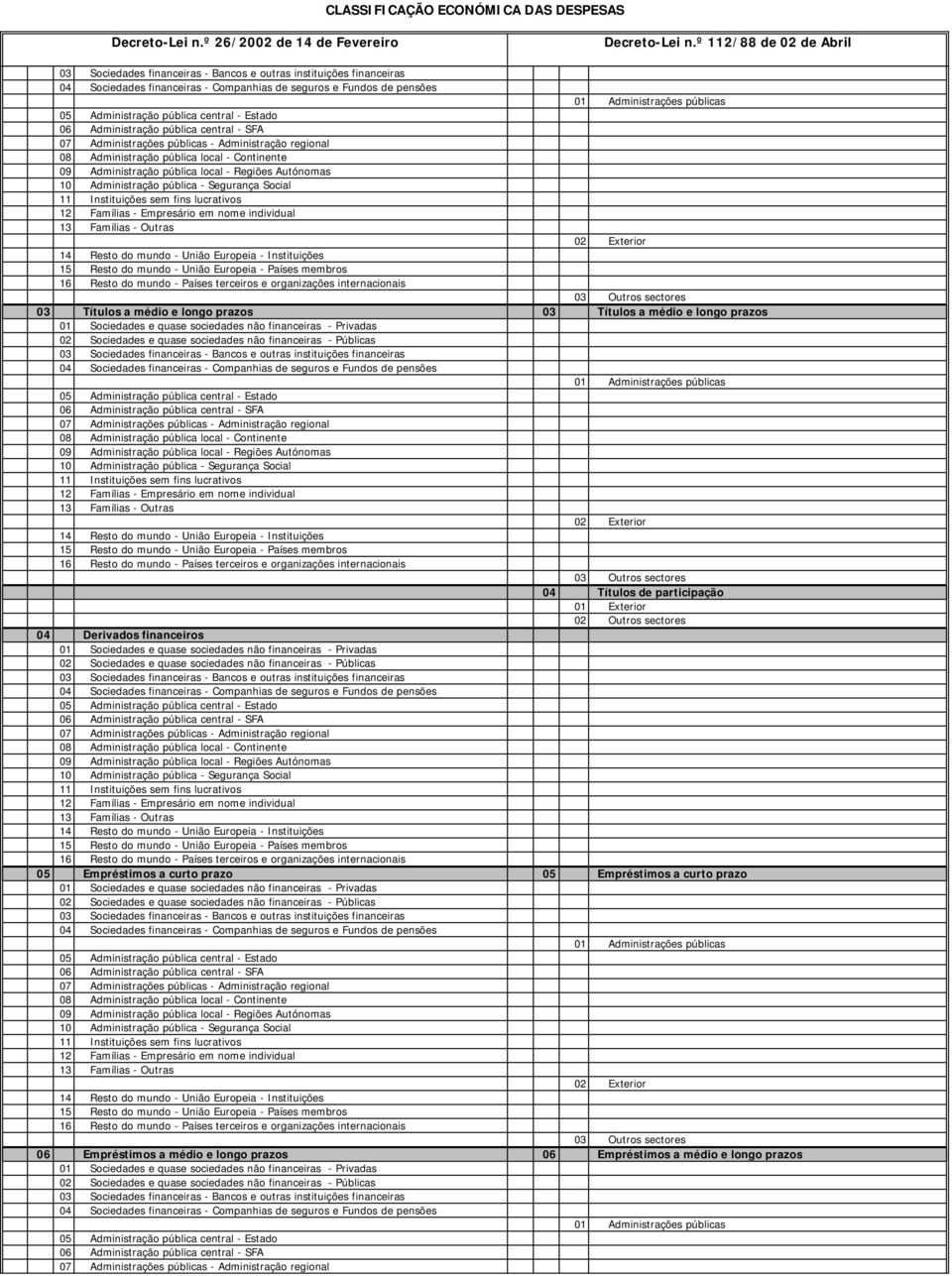 sectores 04 Derivados financeiros 05 Empréstimos a curto prazo 05 Empréstimos a curto prazo 01 Administrações públicas 02