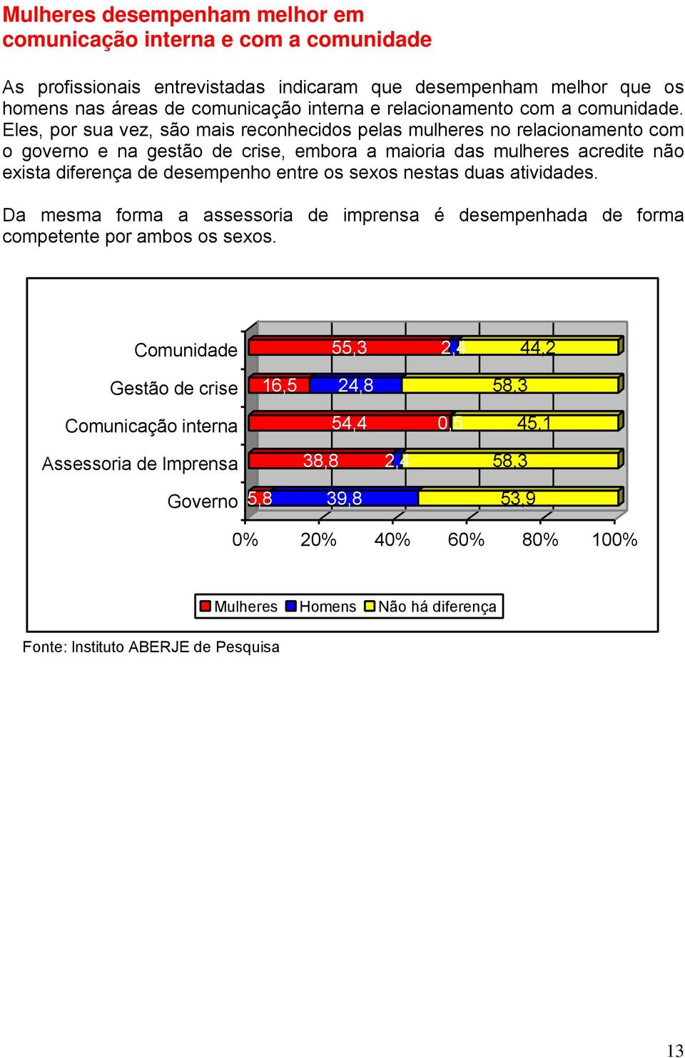 Eles, por sua vez, são mais reconhecidos pelas mulheres no relacionamento com o governo e na gestão de crise, embora a maioria das mulheres acredite não exista diferença de