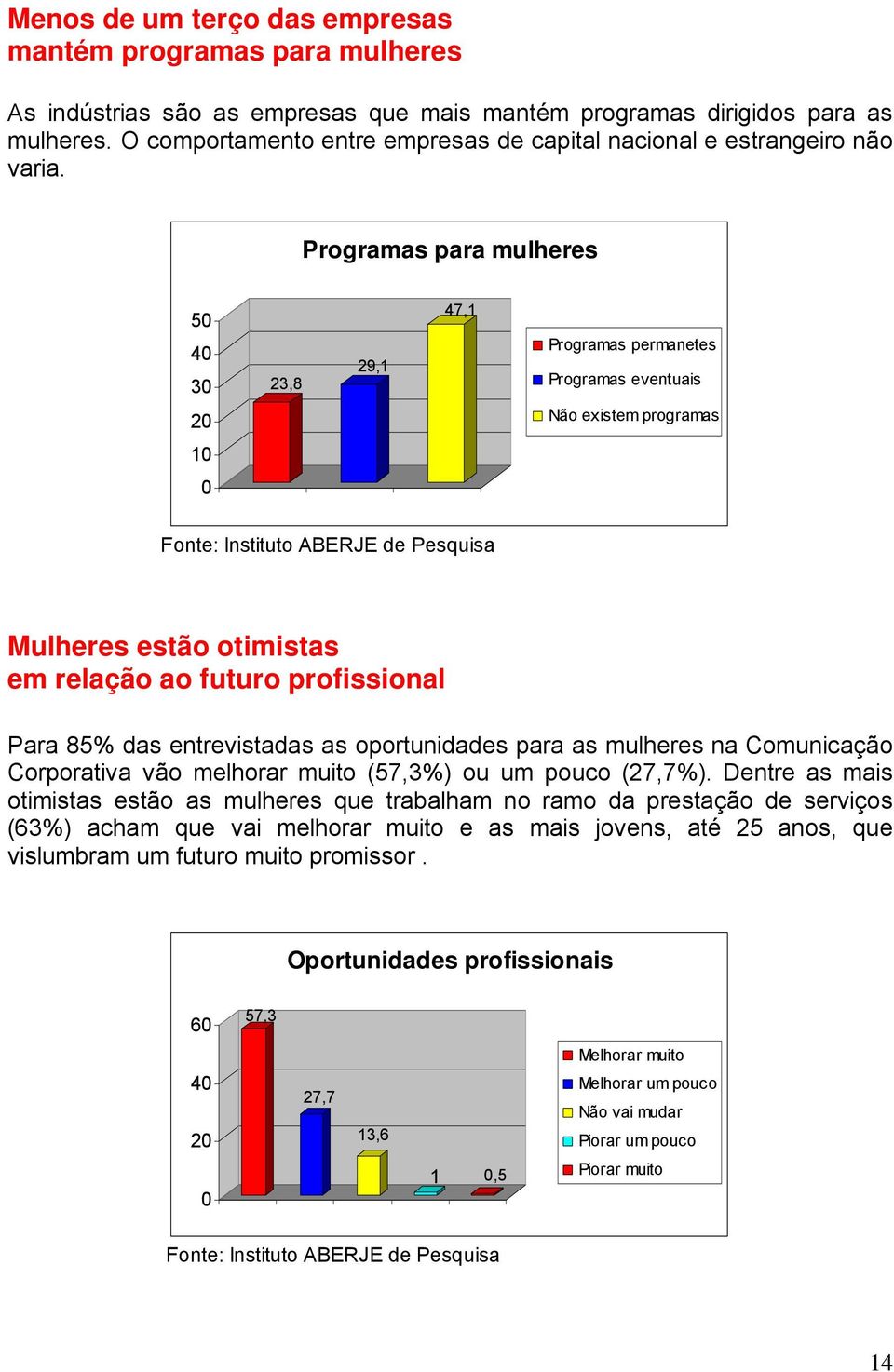 Programas para mulheres 5 4 3 23,8 29,1 47,1 Programas permanetes Programas eventuais Não existem programas 1 Mulheres estão otimistas em relação ao futuro profissional Para 85% das entrevistadas as