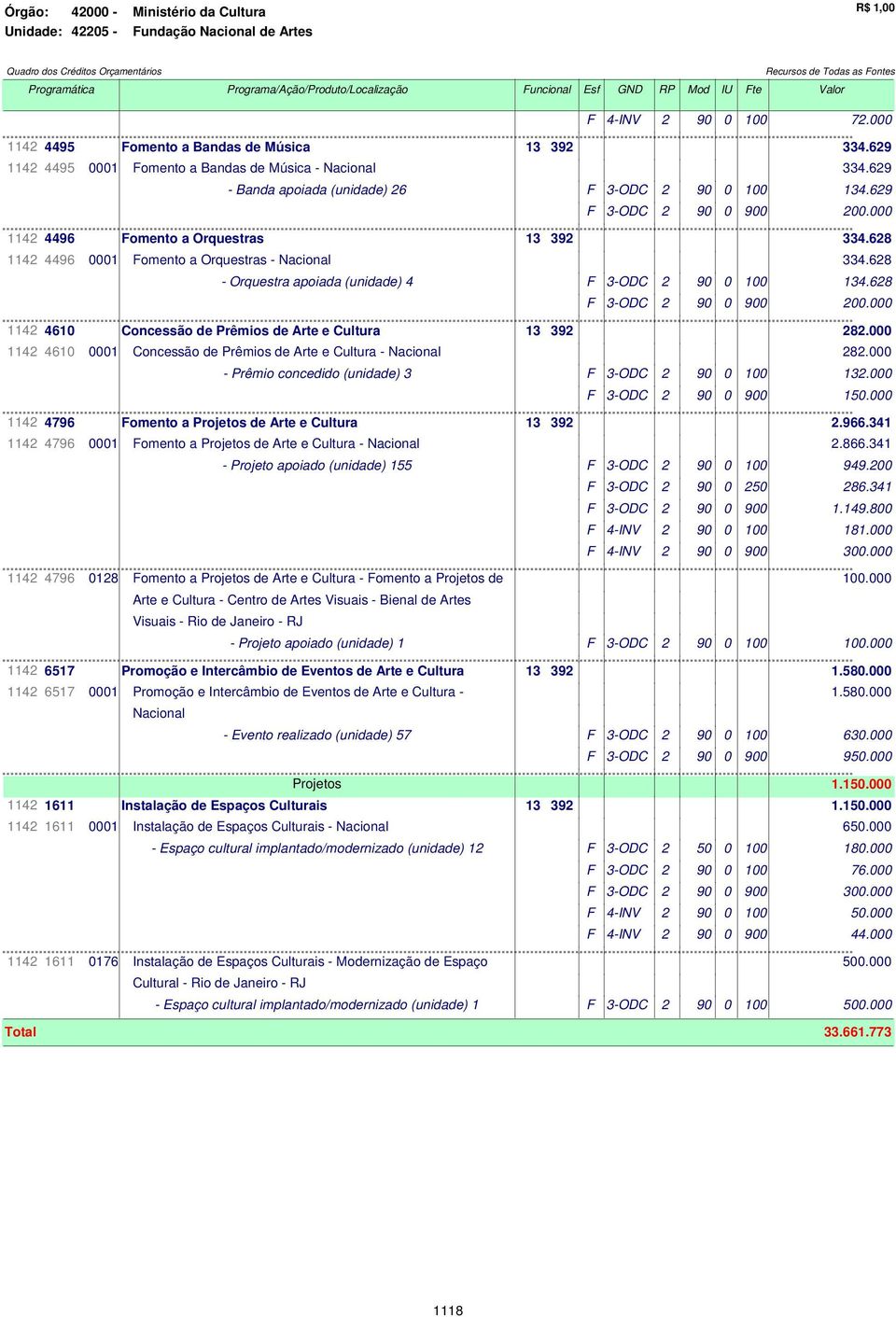 000 1142 4496 Fomento a Orquestras 13 392 334.628 1142 4496 0001 Fomento a Orquestras - 334.628 - Orquestra apoiada (unidade) 4 F 3-ODC 2 90 0 100 134.628 F 3-ODC 2 90 0 900 200.