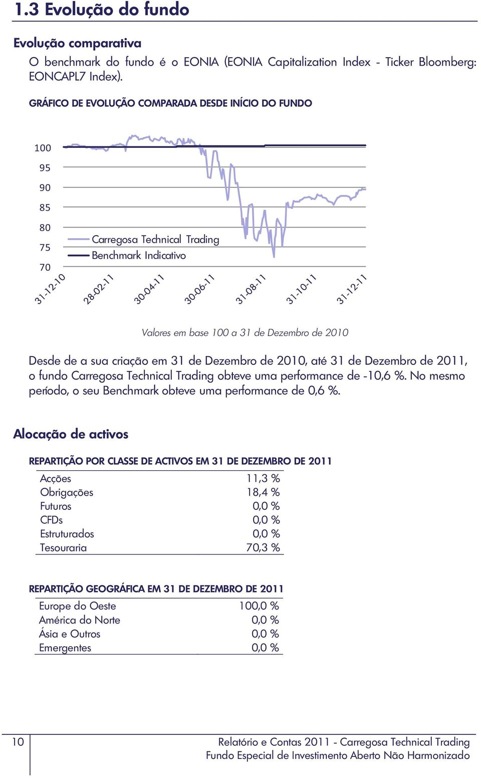 31 de Dezembro de 2011, o fundo Carregosa Technical Trading obteve uma performance de -10,6 %. No mesmo período, o seu Benchmark obteve uma performance de 0,6 %.