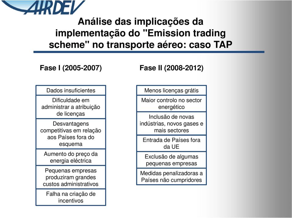 administrativos Falha na criação de incentivos Menos licenças grátis Maior controlo no sector energético Inclusão de novas