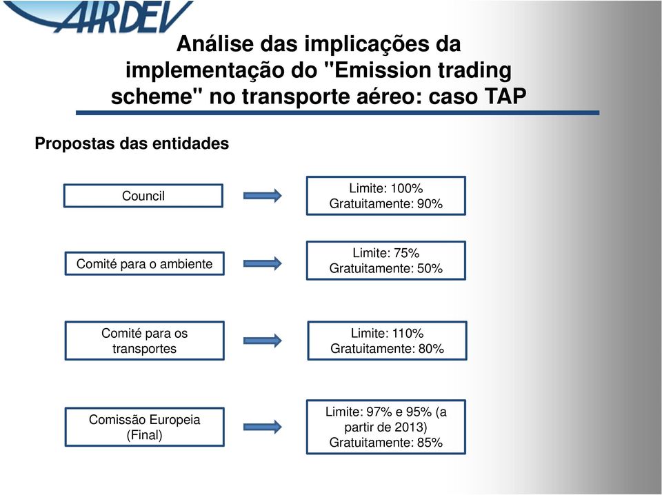 para os transportes Limite: 110% Gratuitamente: 80% Comissão