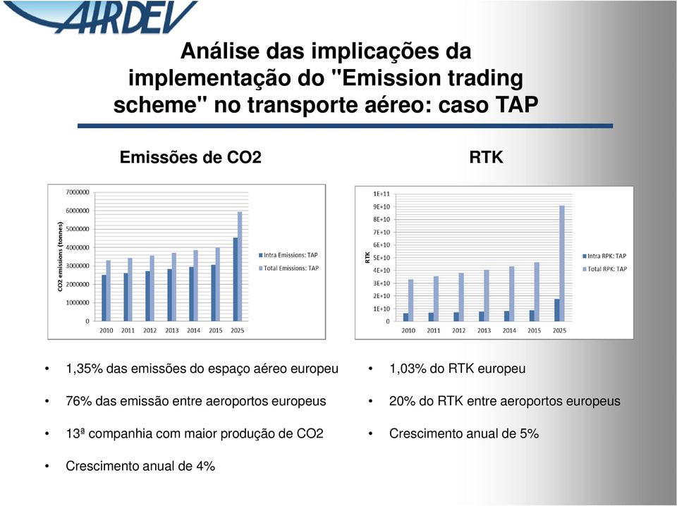 maior produção de CO2 1,03% do RTK europeu 20% do RTK entre