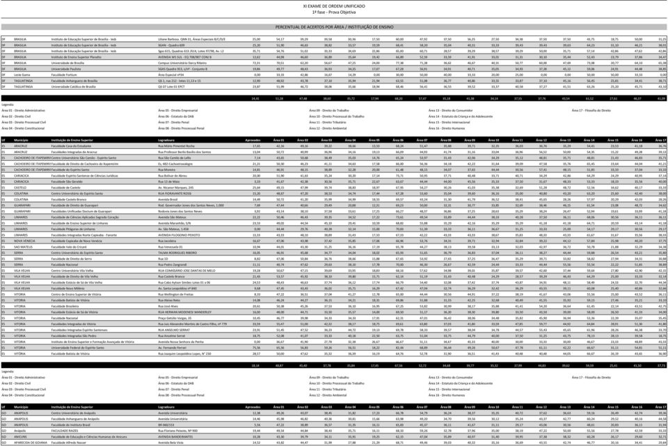 Iesb SGAN - Quadra 609 25,20 51,90 46,63 38,82 33,57 19,59 68,41 58,20 35,04 40,31 33,33 39,43 39,43 39,63 64,23 31,10 46,21 38,01 DF BRASILIA Instituto de Educação Superior de Brasília - Iesb Sgas