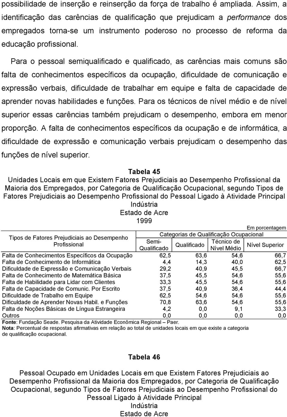 Para o pessoal semiqualificado e qualificado, as carências mais comuns são falta de conhecimentos específicos da ocupação, dificuldade de comunicação e expressão verbais, dificuldade de trabalhar em