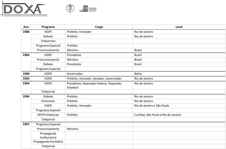 Vereador, Senador, Governador 1994 HGPE Presidente, Deputado Federal, Deputado Estadual 1996 Debate Prefeito Entrevista
