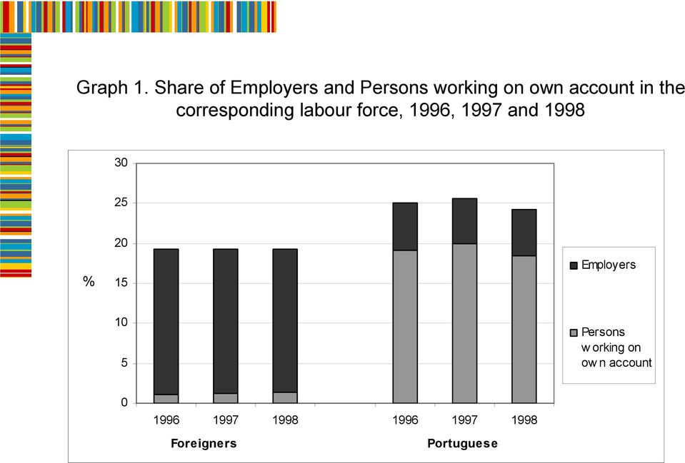 the corresponding labour force, 1996, 1997 and 1998 30 25