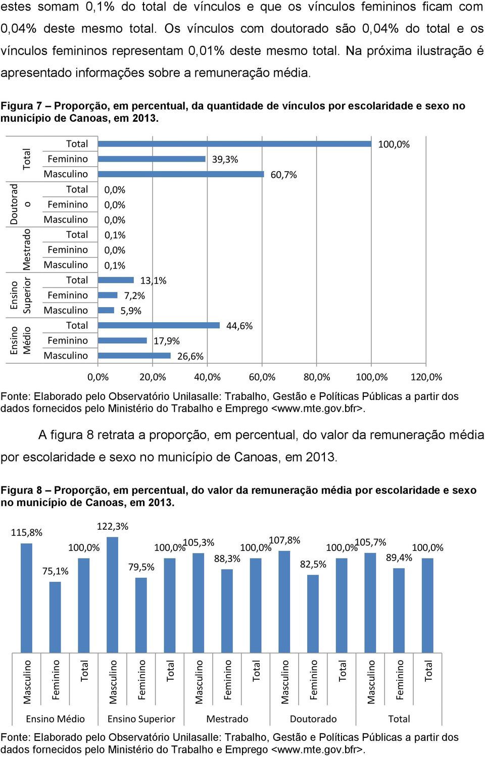 Figura 7 Proporção, em percentual, da quantidade de vínculos por escolaridade e sexo no município de Canoas, em 2013.