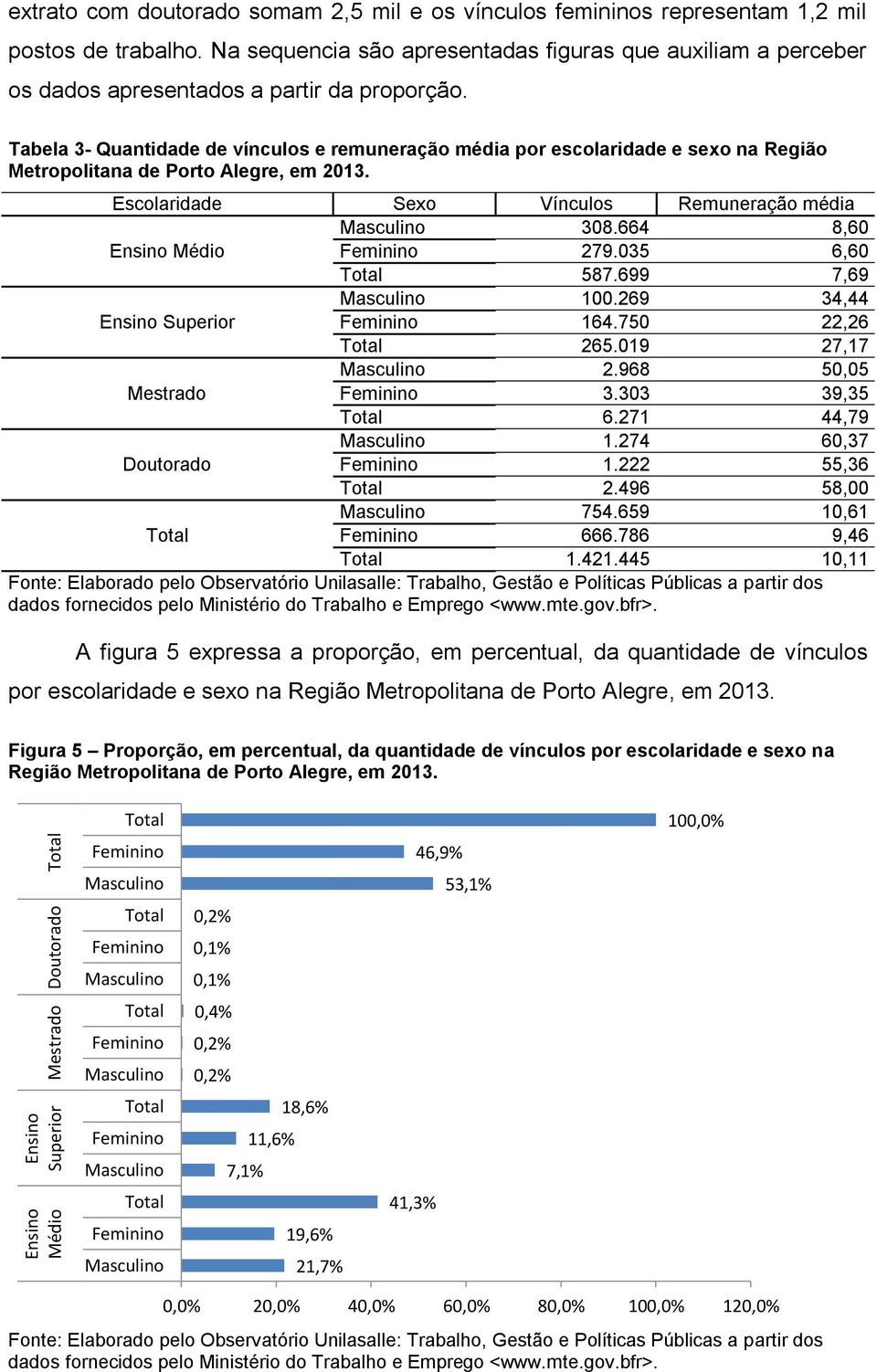 Tabela 3- Quantidade de vínculos e remuneração média por escolaridade e sexo na Região Metropolitana de Porto Alegre, em 2013. Escolaridade Sexo Vínculos Remuneração média 308.