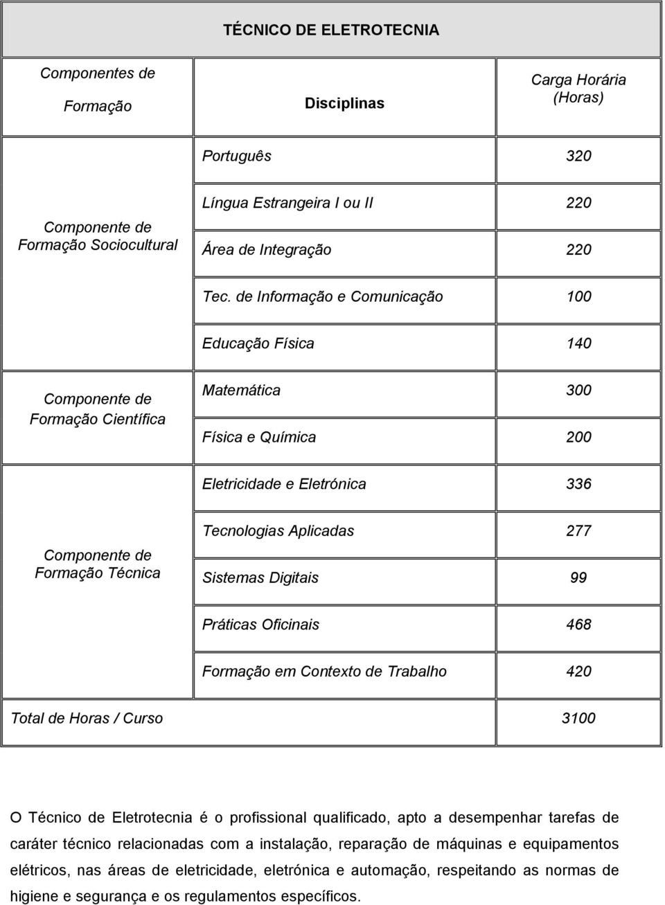 de caráter técnico relacionadas com a instalação, reparação de máquinas e equipamentos elétricos, nas áreas