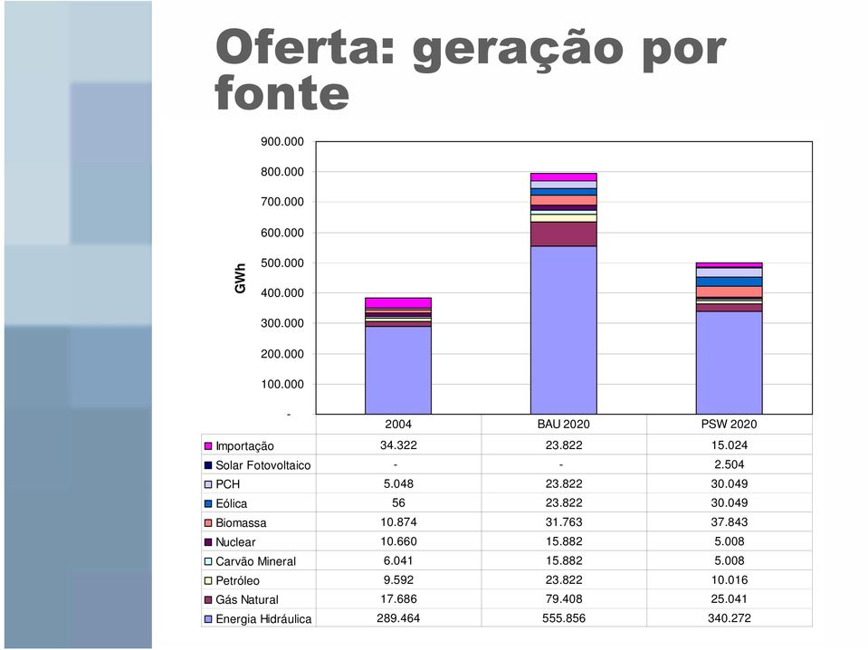 049 Eólica 56 23.822 30.049 Biomassa 10.874 31.763 37.843 Nuclear 10.660 15.882 5.008 Carvão Mineral 6.