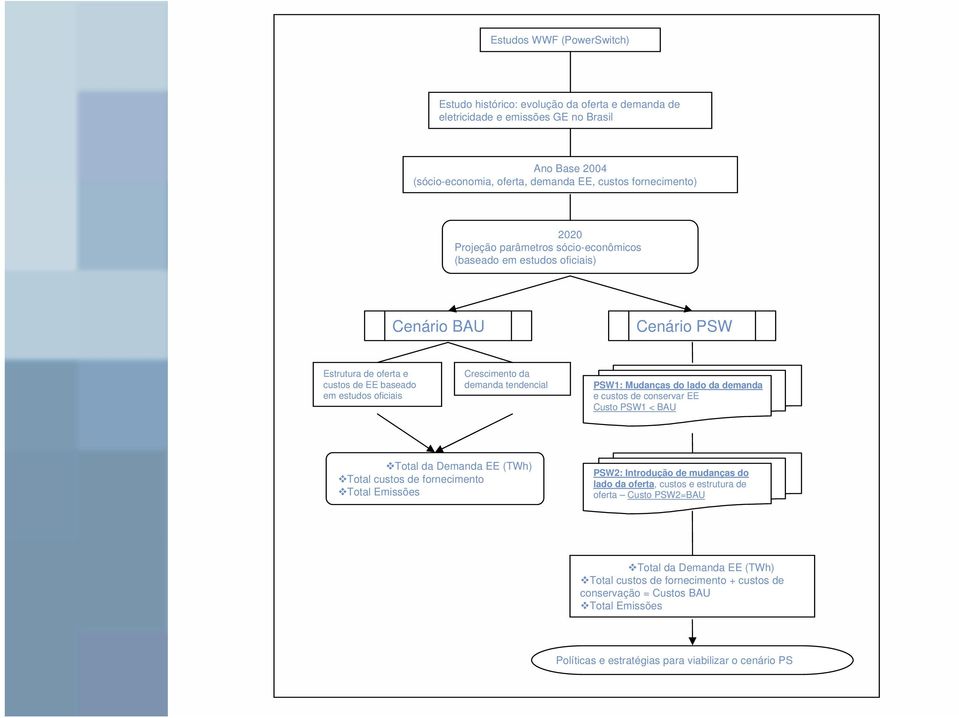 Mudanças do lado da demanda e custos de conservar EE Custo PSW1 < BAU Total da Demanda EE (TWh) Total custos de fornecimento Total Emissões PSW2: Introdução de mudanças do lado da oferta,