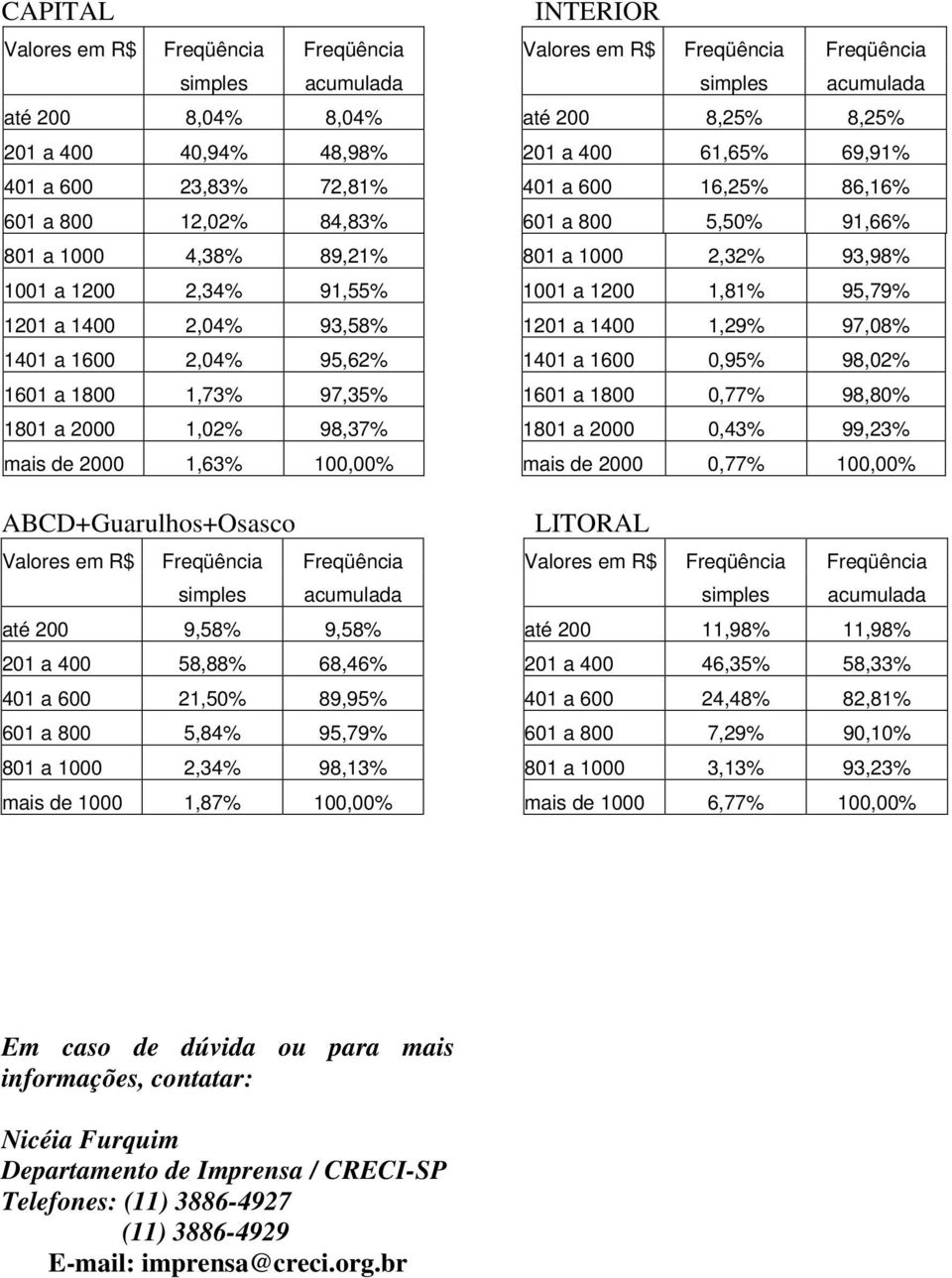 1000 2,34% 98,13% mais de 1000 1,87% 100,00% INTERIOR até 200 8,25% 8,25% 201 a 400 61,65% 69,91% 401 a 600 16,25% 86,16% 601 a 800 5,50% 91,66% 801 a 1000 2,32% 93,98% 1001 a 1200 1,81% 95,79% 1201