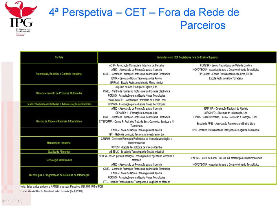 Indústria Electrónica EPRALIMA - Escola Profissional do Alto Lima, CIPRL ENTA - Escola de Novas Tecnologias dos Açores Escola Profissional de Torredeita EPRAMI - Escola Profissional do Alto Minho