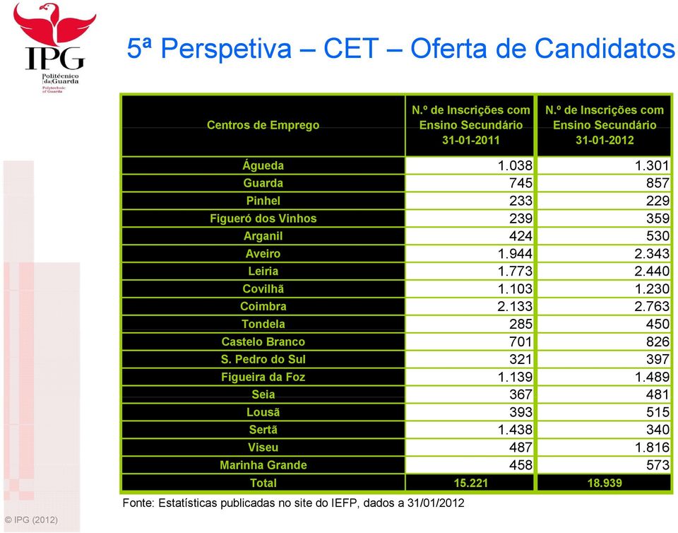 301 Guarda 745 857 Pinhel 233 229 Figueró dos Vinhos 239 359 Arganil 424 530 Aveiro 1.944 2.343 Leiria 1.773 2.440 Covilhã 1.103 1.230 Coimbra 2.