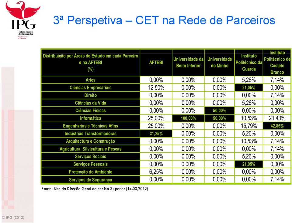 0,00% 5,26% 0,00% Ciências Físicas 0,00% 00% 0,00% 00% 50,00% 00% 0,00% 00% 0,00% 00% Informática 25,00% 100,00% 50,00% 10,53% 21,43% Engenharias e Técnicas Afins 25,00% 0,00% 0,00% 15,79% 42,86%