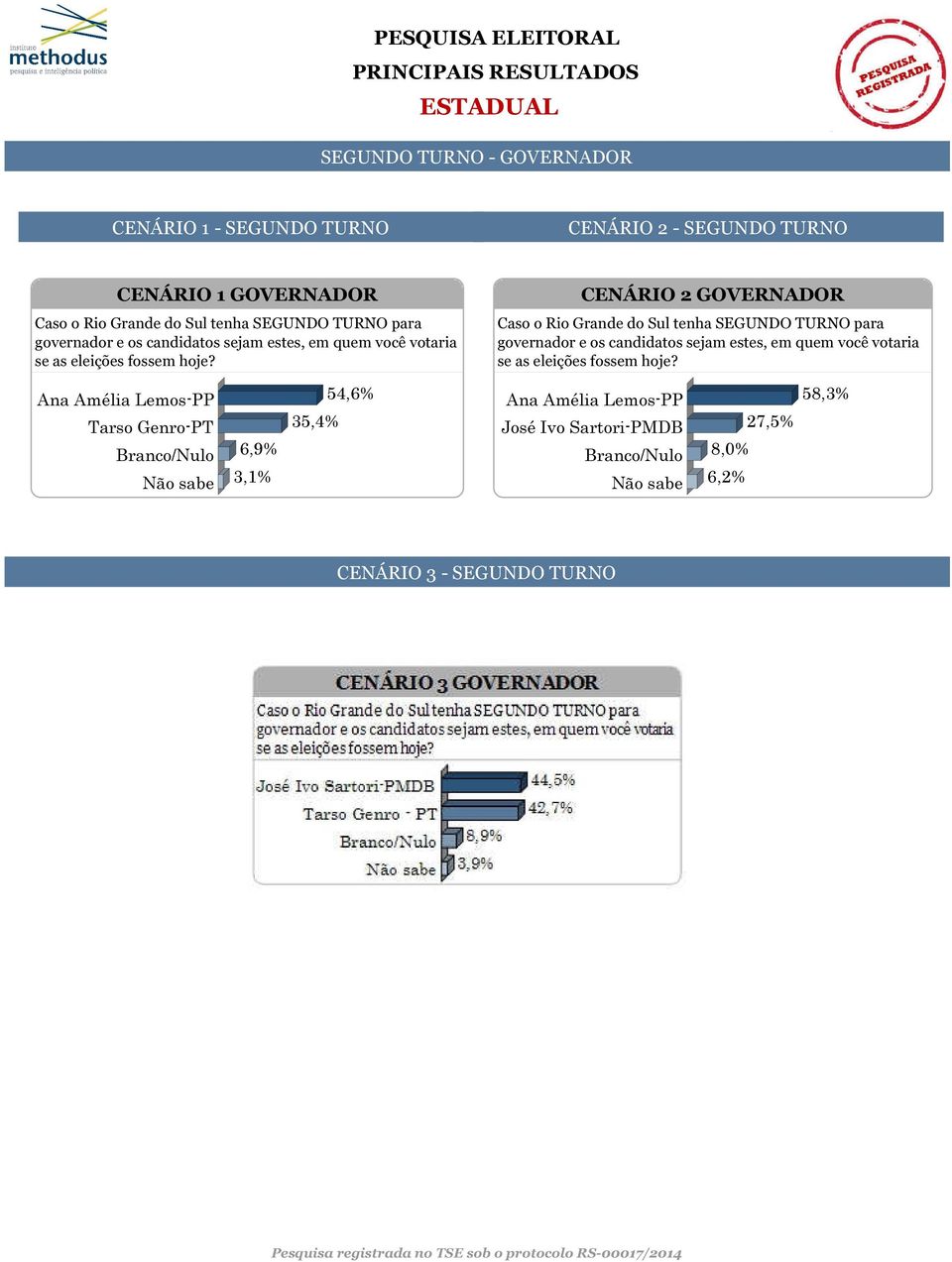 Ana Amélia Lemos-PP 54,6% Tarso Genro-PT 35,4% Branco/Nulo 6,9% Não sabe 3,1% CENÁRIO 2 GOVERNADOR Caso o Rio Grande do Sul tenha SEGUNDO TURNO 