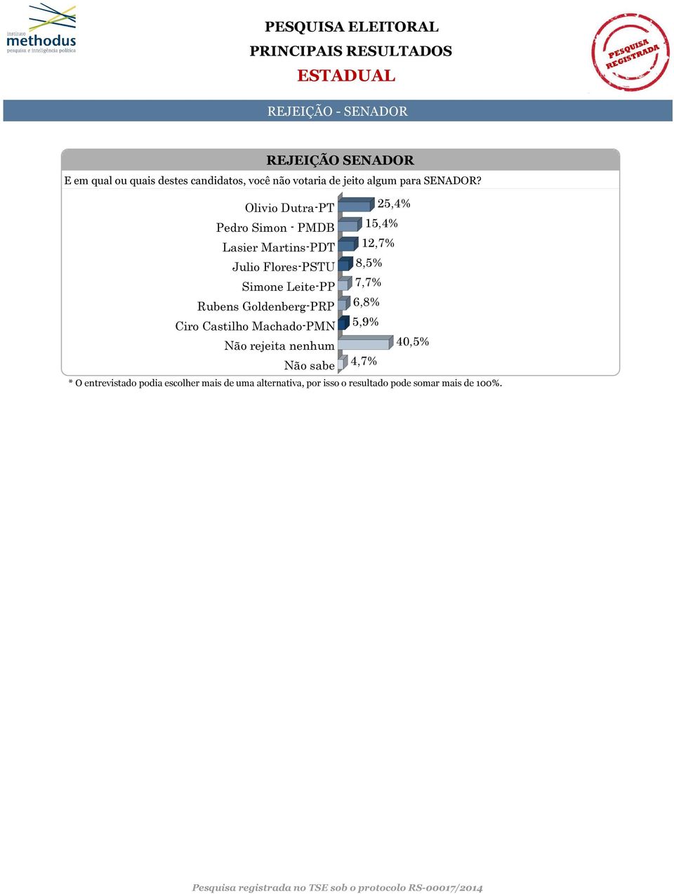 Olivio Dutra-PT 25,4% Pedro Simon - PMDB 15,4% Lasier Martins-PDT 12,7% Julio Flores-PSTU 8,5% Simone