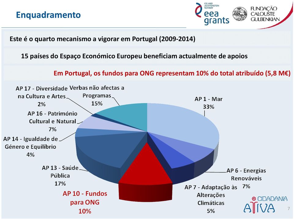 Europeu beneficiam actualmente de apoios Em Portugal,
