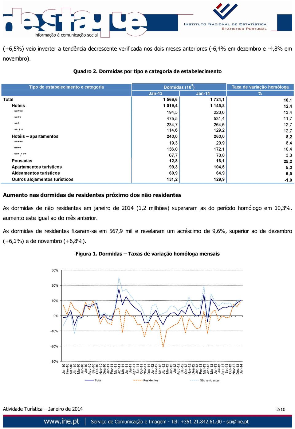 verificada nos dois meses anteriores (-6,4% em dezembro e -4,8% em novembro). Quadro 2.