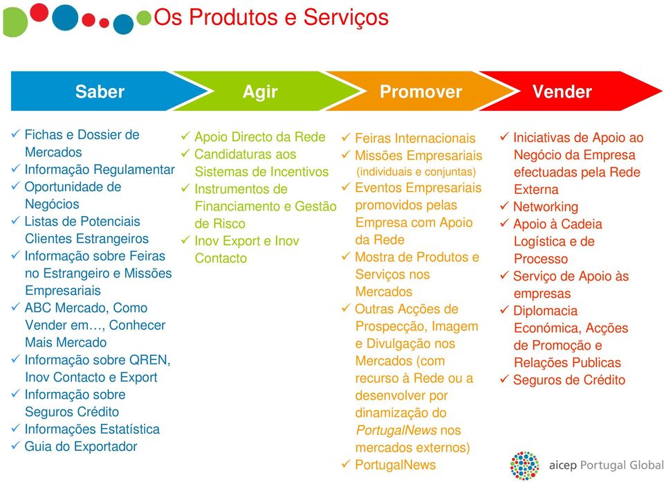 Exportador Apoio Directo da Rede Candidaturas aos Sistemas de Incentivos Instrumentos de Financiamento e Gestão de Risco Inov Export e Inov Contacto Feiras Internacionais Missões Empresariais