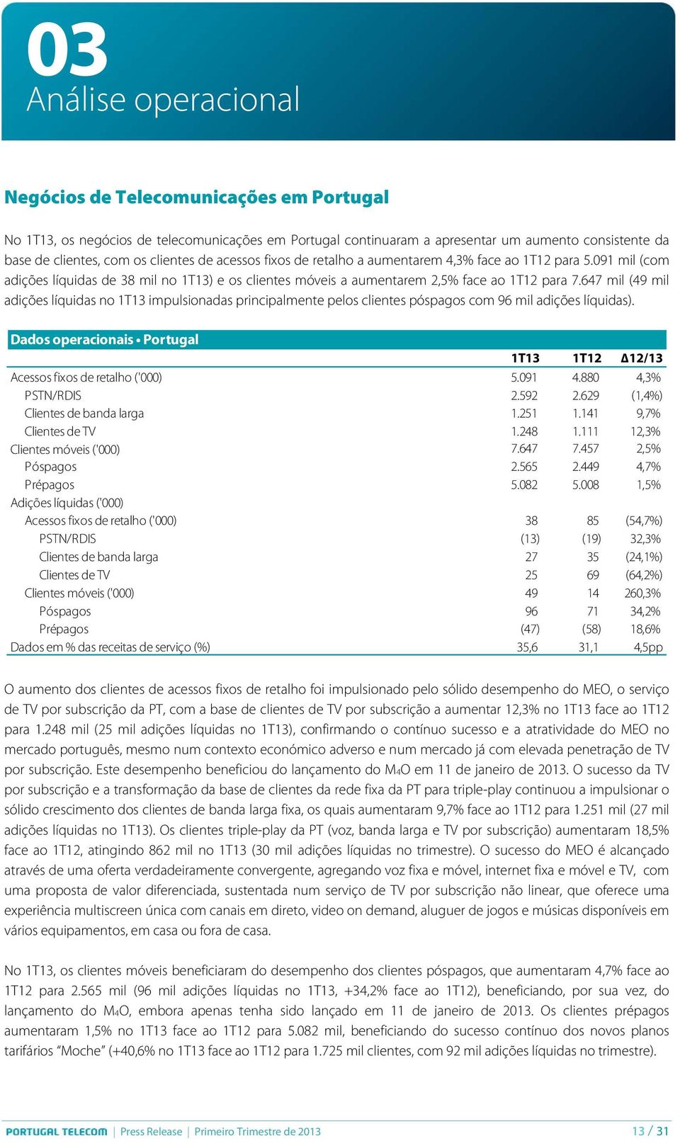 647 mil (49 mil adições líquidas no 1T13 impulsionadas principalmente pelos clientes póspagos com 96 mil adições líquidas).