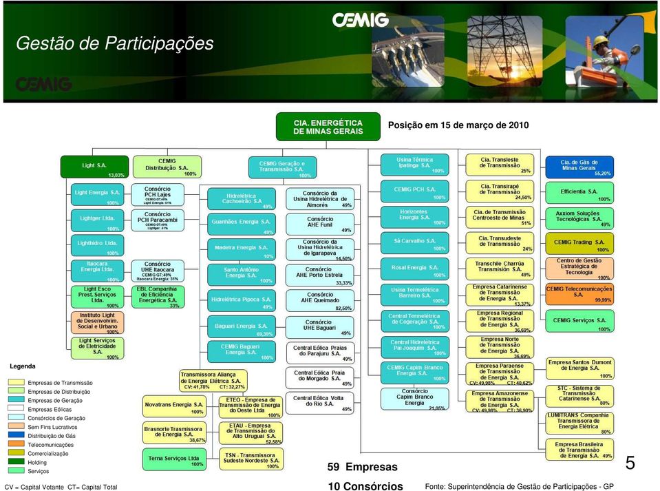 Distribuição de Gás Telecomunicações Comercialização Holding Serviços CV = Capital Votante CT=