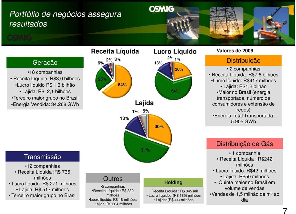 Lajida: R$1,2 bilhão Maior no Brasil (energia transportada, número de consumidores e extensão de redes) Energia Total Transportada: 5.