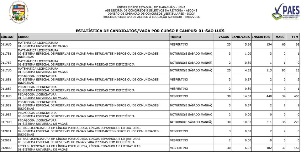 LITERATURAS LETRAS LICENCIATURA EM LÍNGUA PORTUGUESA, LÍNGUA ESPANHOLA E LITERATURAS VESPERTINO 25 5,36 134 66 68 NOTURNO(E SÁBADO MANHÃ) 3 1,00 3 2 1 NOTURNO(E SÁBADO MANHÃ) 2 0,50 1 1 0 NOTURNO(E