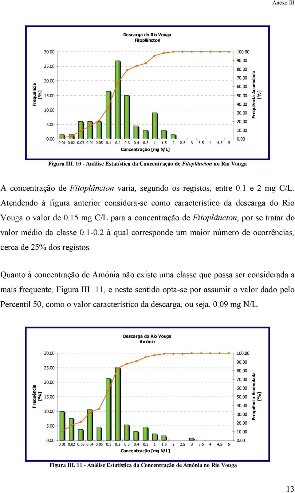 10 - Análise Estatística da Concentração de Fitoplâncton no Rio Vouga A concentração de Fitoplâncton varia, segundo os registos, entre 0.1 e 2 mg C/L.