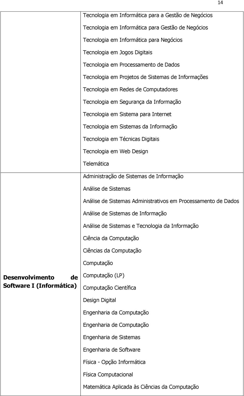 Sistemas da Informação Tecnologia em Técnicas Digitais Tecnologia em Web Design Telemática Administração de Sistemas de Informação Análise de Sistemas Análise de Sistemas Administrativos em