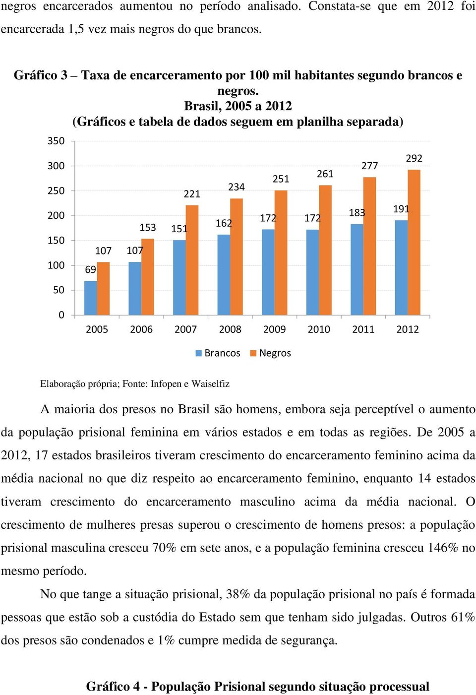 Brasil, 2005 a 2012 (Gráficos e tabela de dados seguem em planilha separada) 350 300 250 200 150 100 50 69 107 107 153 151 221 162 234 251 172 172 261 277 183 191 292 0 2005 2006 2007 2008 2009 2010