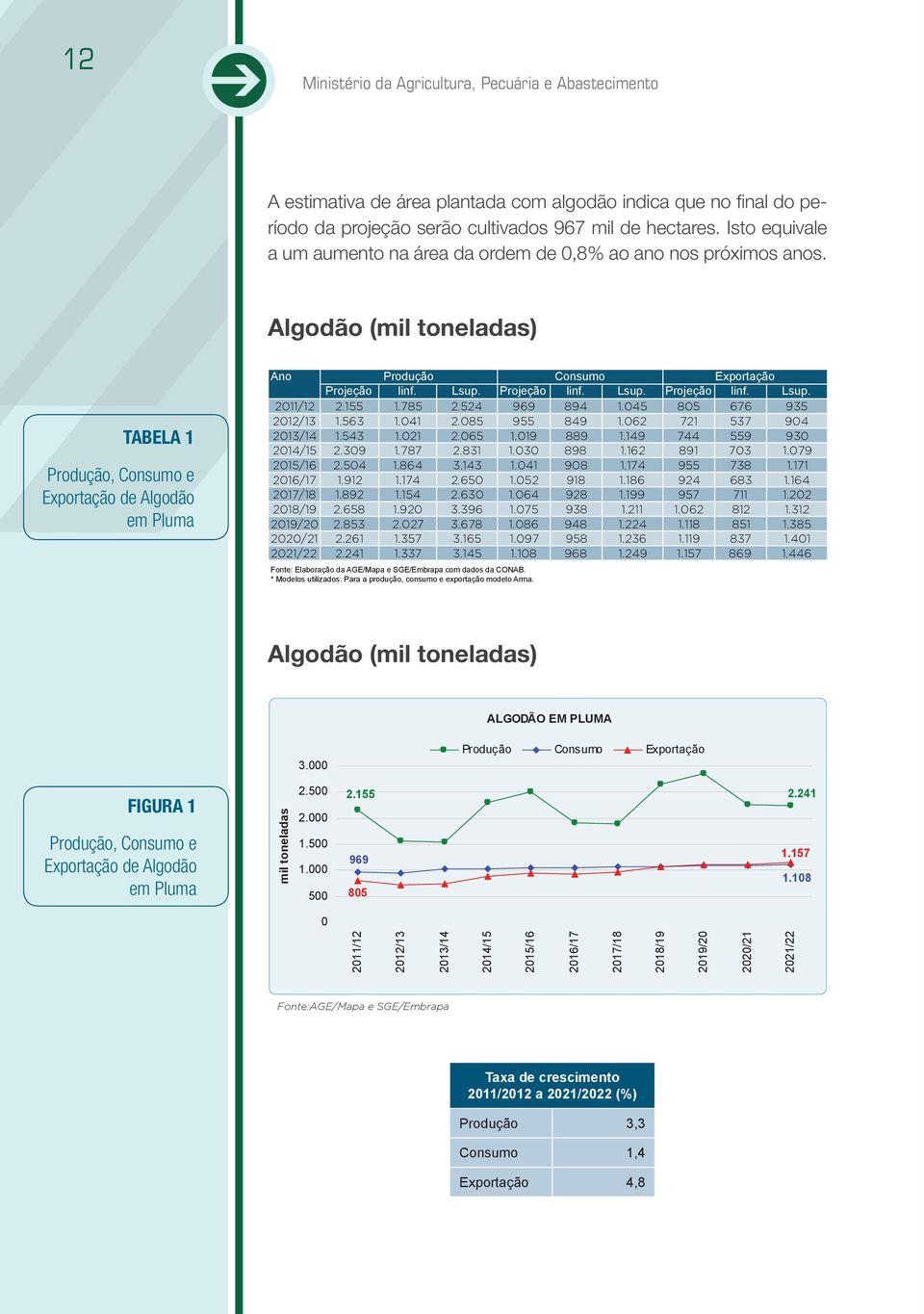 Algodão (mil toneladas) TABELA 1 Produção, Consumo e Exportação de Algodão em Pluma Ano Produção Consumo Exportação Projeção linf. Lsup. Projeção linf. Lsup. Projeção linf. Lsup. 2011/12 2.155 1.