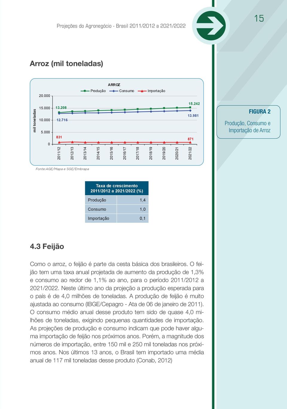 crescimento 2011/2012 a 2021/2022 (%) Produção 1,4 Consumo 1,0 Importação 0,1 4.3 Feijão Como o arroz, o feijão é parte da cesta básica dos brasileiros.