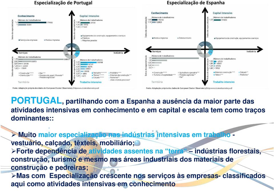 calçado, têxteis, mobiliário; Forte dependência de atividades assentes na terra indústrias florestais, construção, turismo e mesmo nas áreas