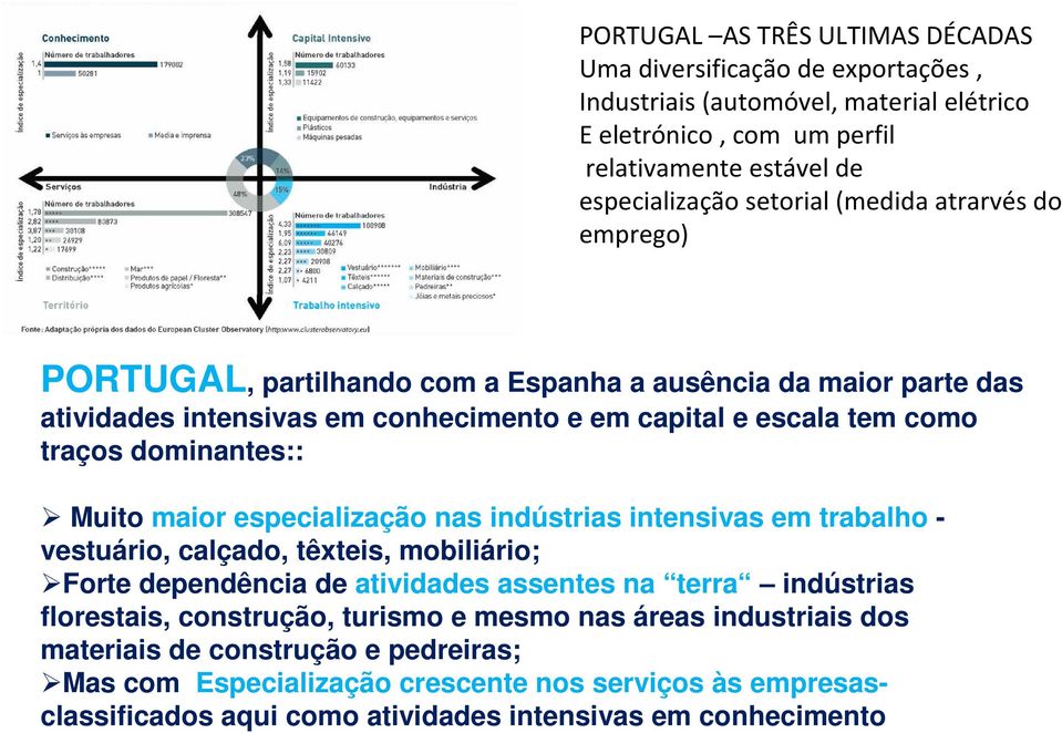 maior especialização nas indústrias intensivas em trabalho - vestuário, calçado, têxteis, mobiliário; Forte dependência de atividades assentes na terra indústrias florestais, construção,