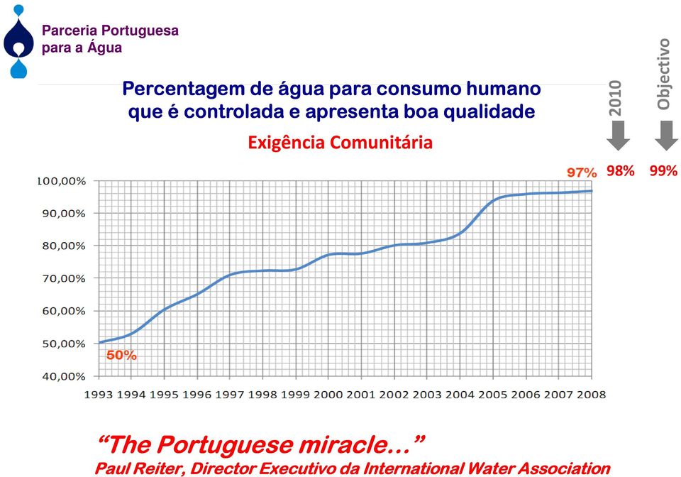 Comunitária 2010 98% Objectivo 99% The Portuguese