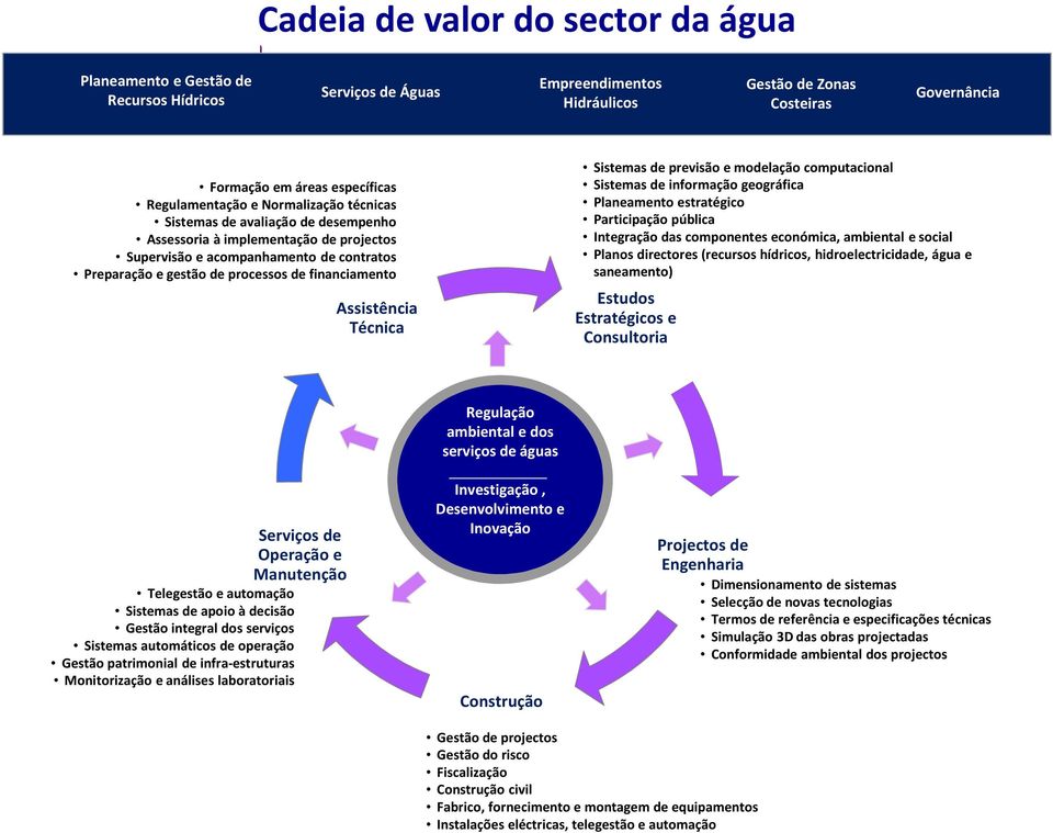 financiamento Assistência Técnica Sistemas de previsão e modelação computacional Sistemas de informação geográfica Planeamento estratégico Participação pública Integração das componentes económica,